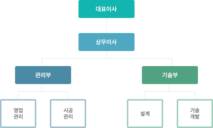 조직도